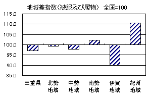 地域差指数(被服及び履物)グラフ