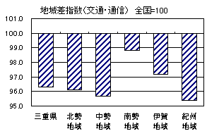 地域差指数(交通・通信)グラフ