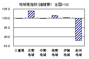 地域差指数(諸雑費)グラフ