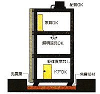 免震工事後