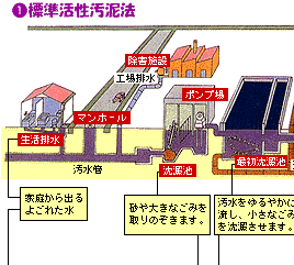 下水処理のフロー図
