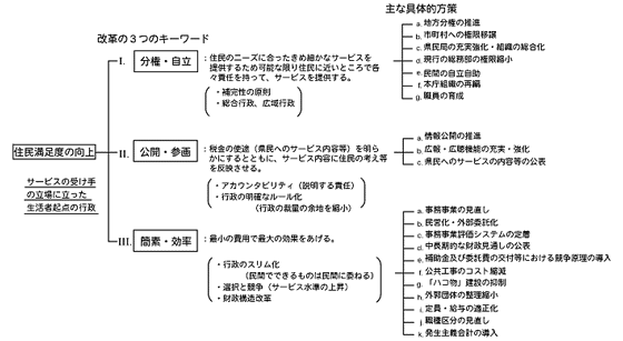 （付表） 行政システム改革の考え方