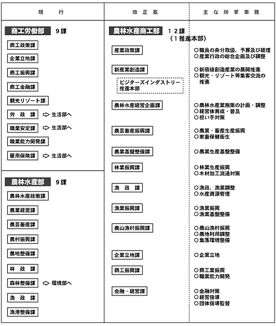 本庁各課の改正概要