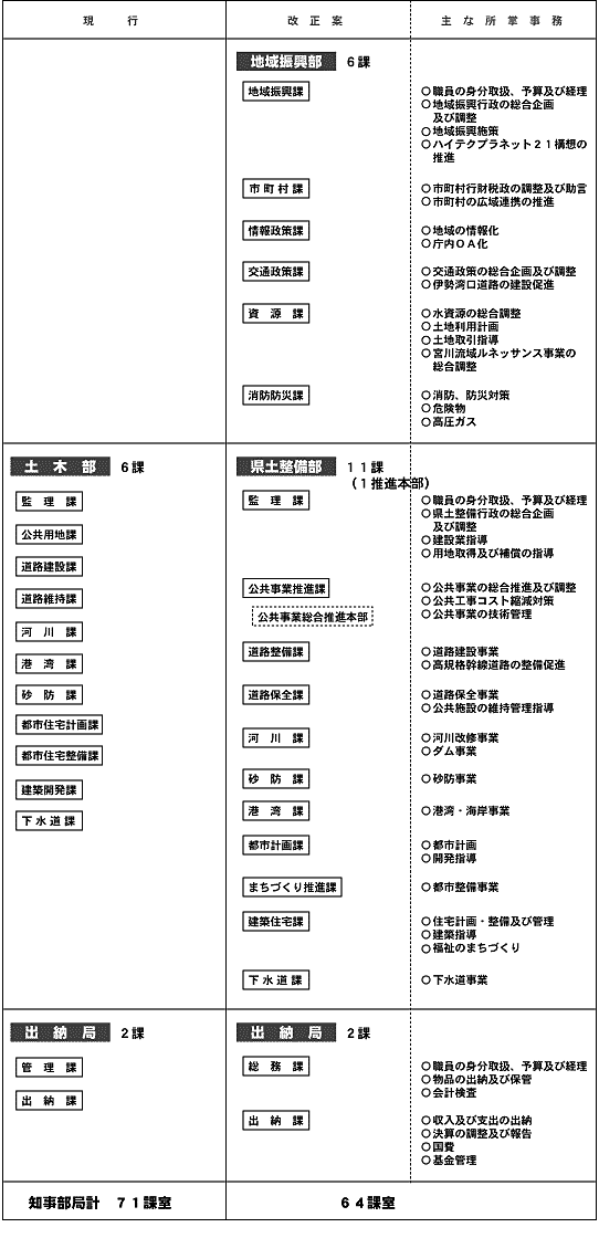 本庁各課の改正概要