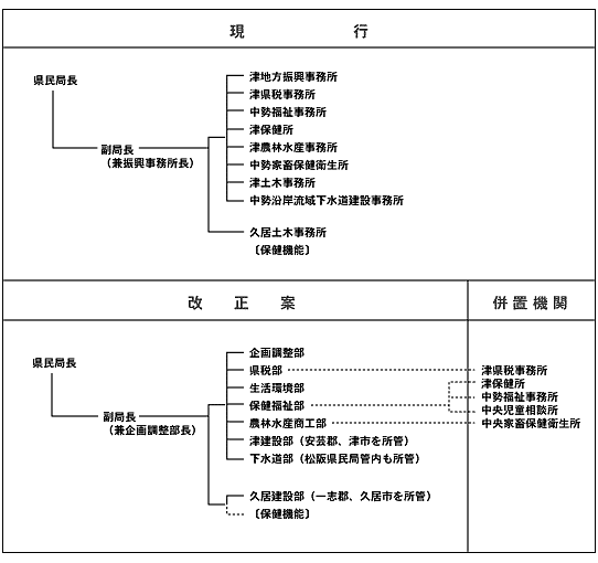 津地方県民局