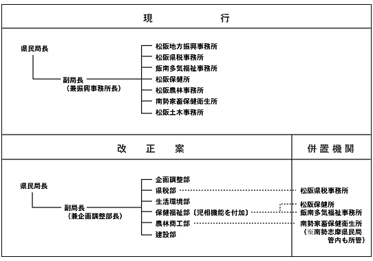 松阪地方県民局