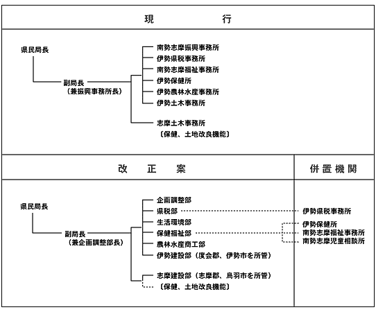 南勢志摩県民局