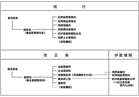 紀南県民局