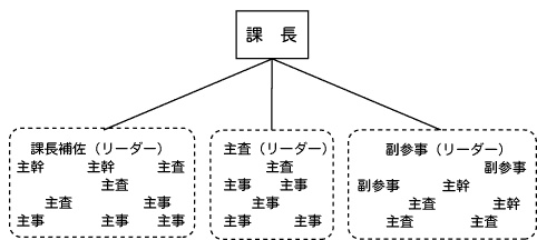 グループ制のイメージ