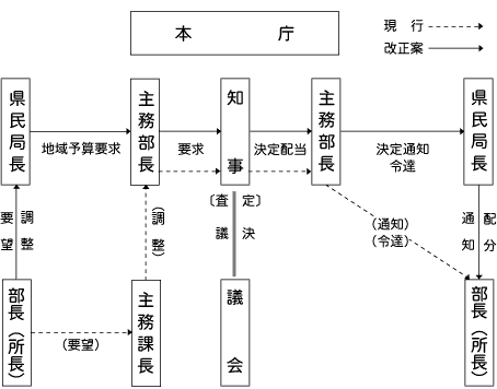 ［予算に関する業務］