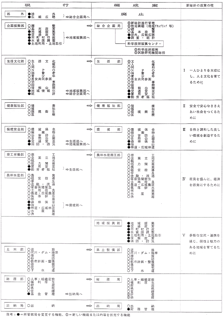 部局編成案