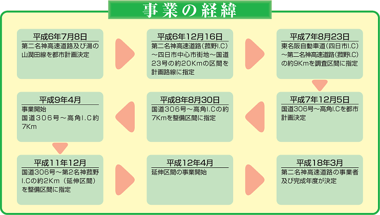 事業の経緯の図