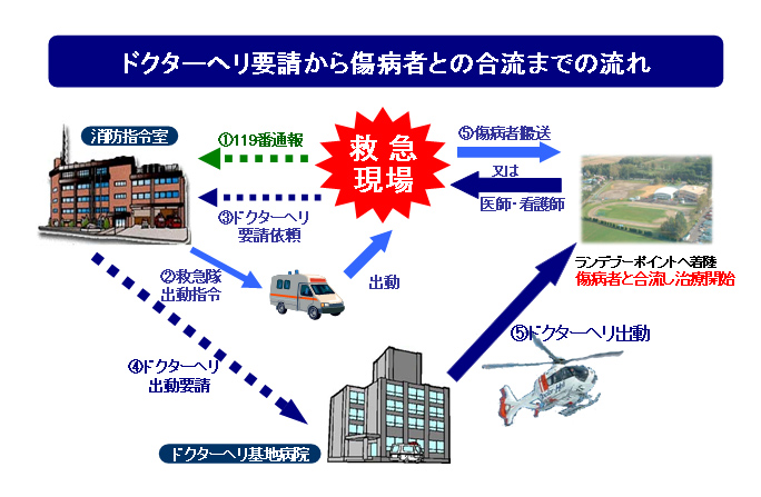 三重県 地域医療 ドクターヘリとは