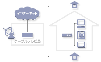 ケーブルテレビシステムの概念図