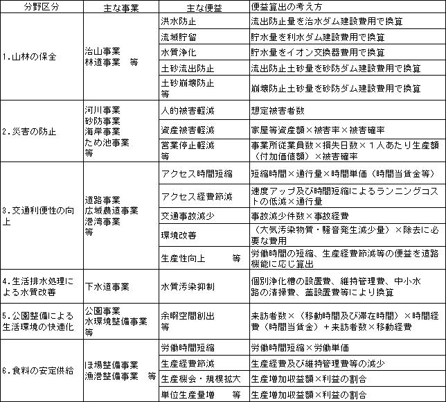 分野と主な便益の表