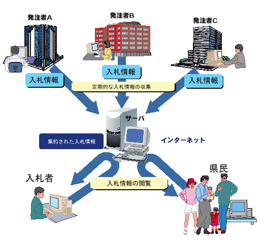 入札情報サービスイメージ図