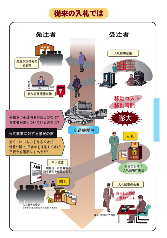 従来の入札では