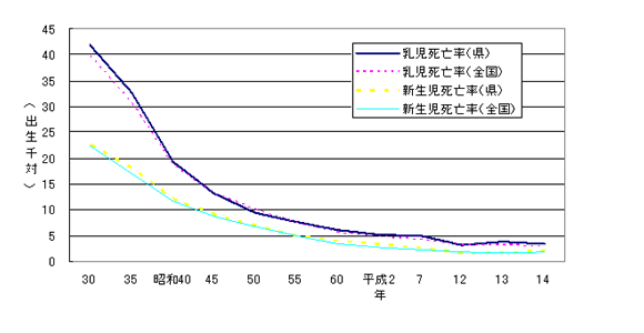 図１０乳児死亡率及び新生児死亡率の推移