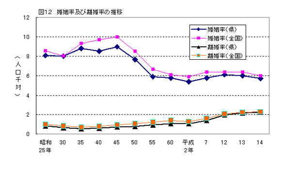 図12 離婚率及び離婚率の推移