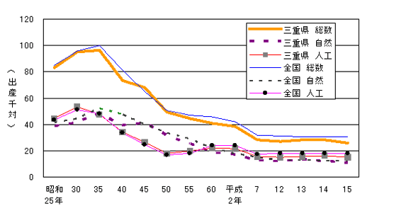 図１１　死産率の推移