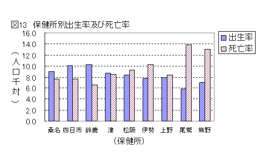 図13　保健所別出生率及び死亡率