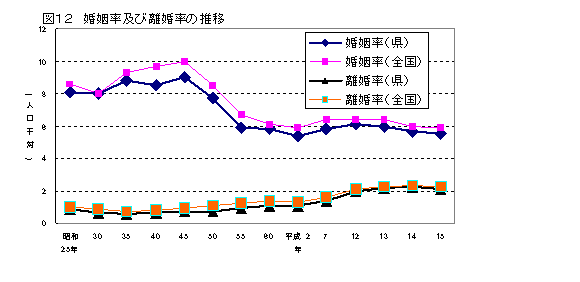 図12　離婚率および離婚率の推移