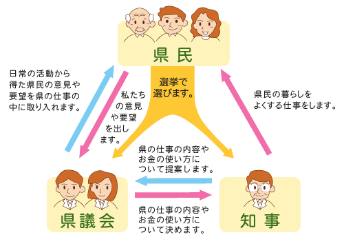 県議会の役割