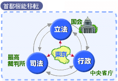 首都機能移転