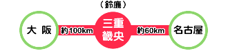 名古屋圏、関西圏の大都市機能の活用