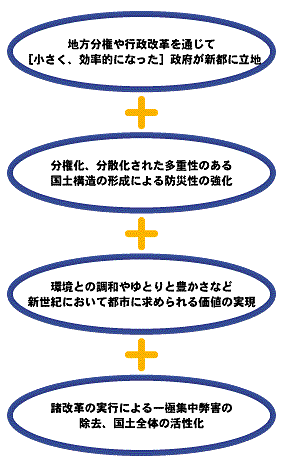 首都機能移転に求められるもの