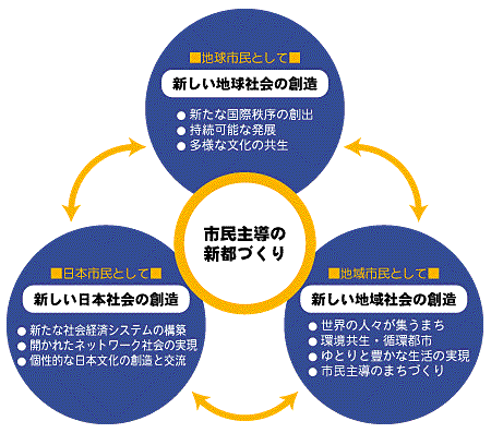 新都の基本理念