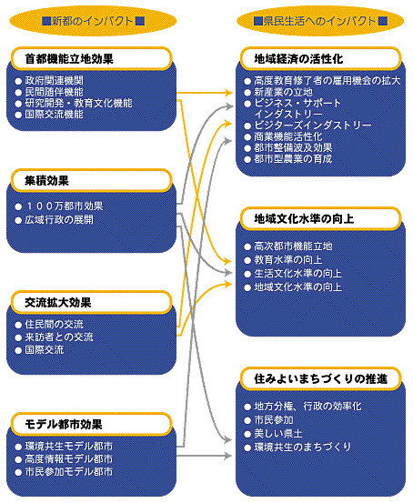 新都立地による県民生活へのインパクト