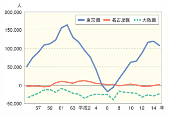 三大都市圏の転入超過数の推移