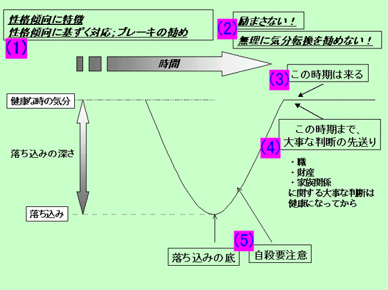 一回のうつエピソードのパターン