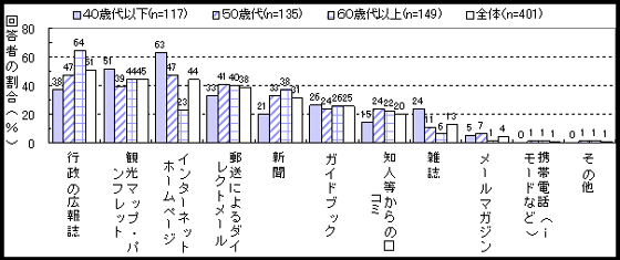 図７