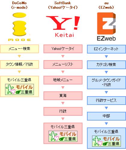 携帯各社ロゴ