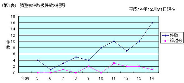 第1表 調整事件 取扱件数の推移