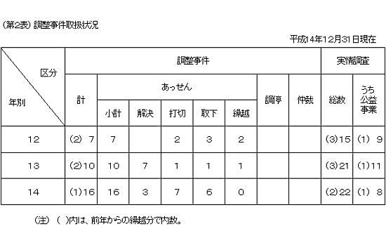 第2表 調整事件 取扱状況
