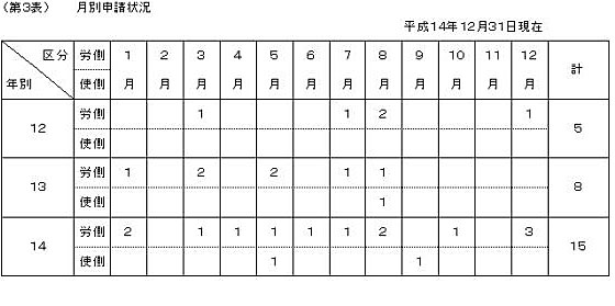 第3表 月別申請状況