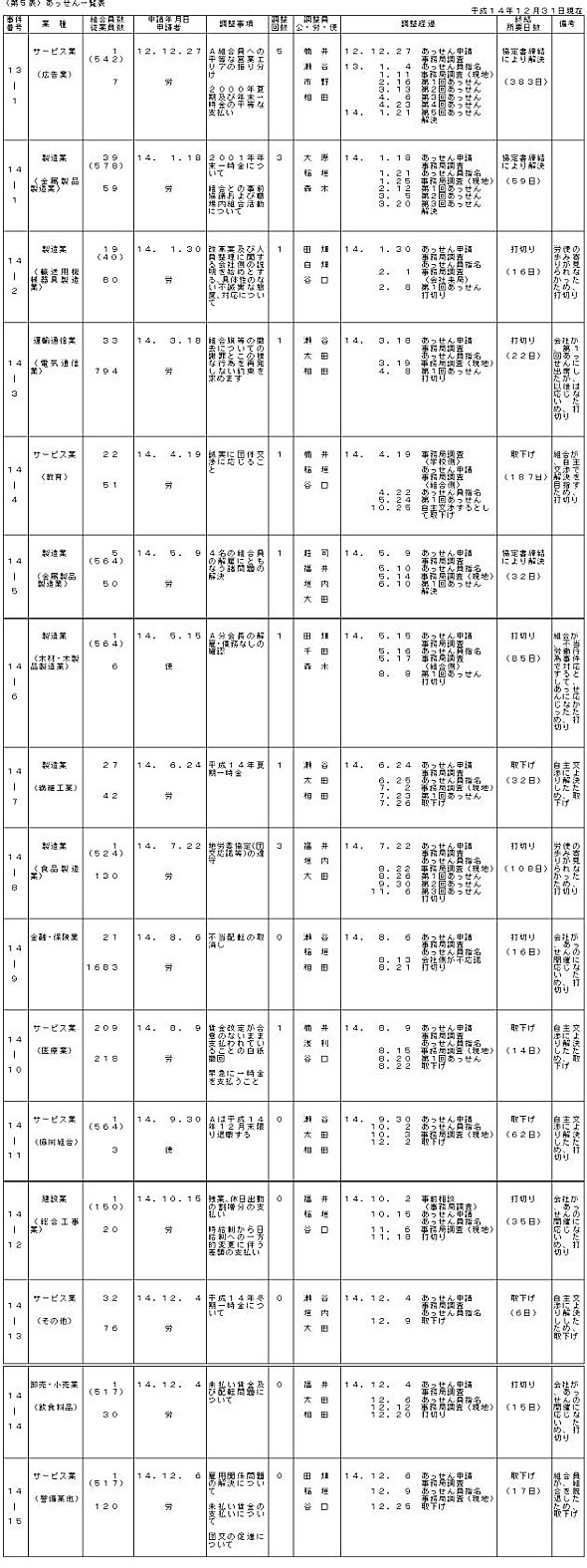 第５表　あっせん一覧表
