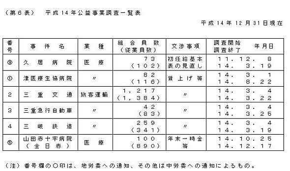 第６表　平成14年公益事業調査一覧表