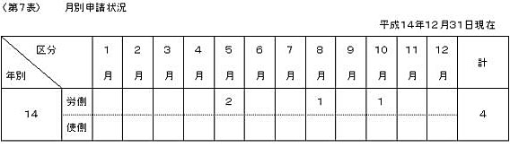 第７表　月別申請状況