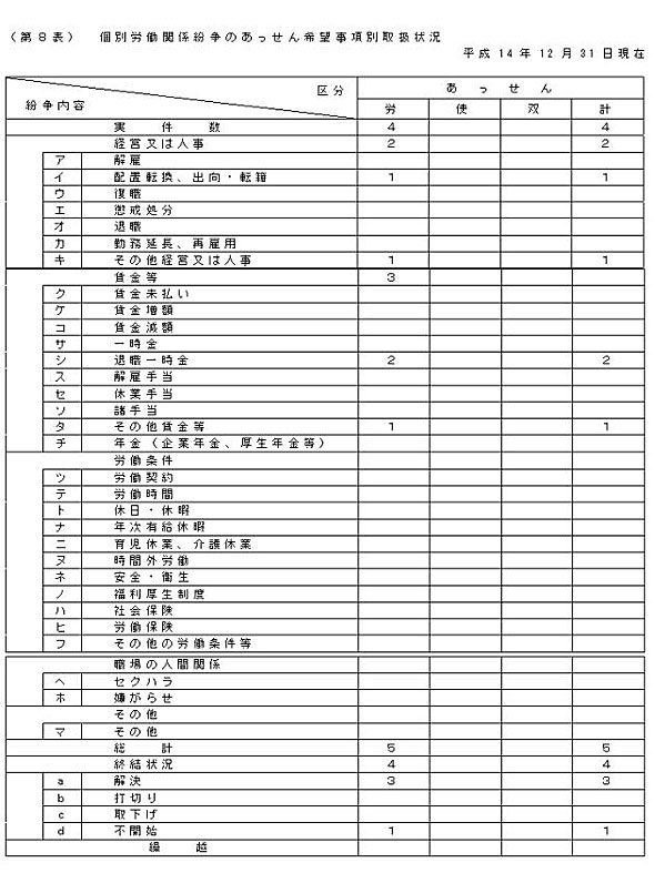第8表 個別労働関係紛争のあっせん取扱状況