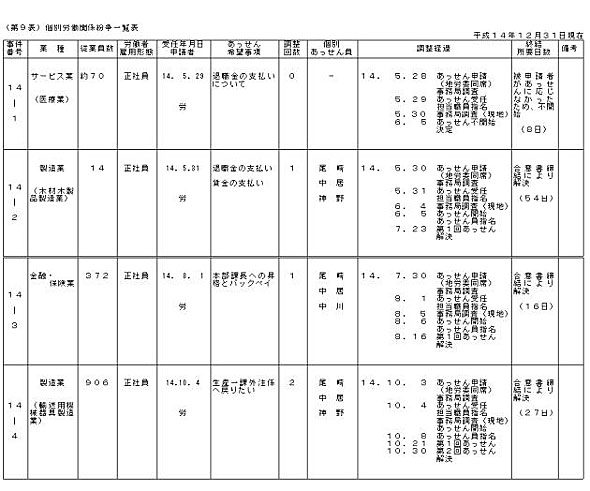 第9表 個別労働関係紛争一覧表