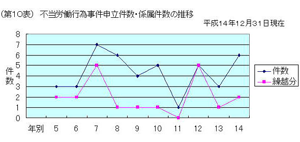第10表 不当労働行為事件申立件数・係属件数の推移