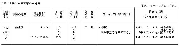 第13表 再審査事件一覧表
