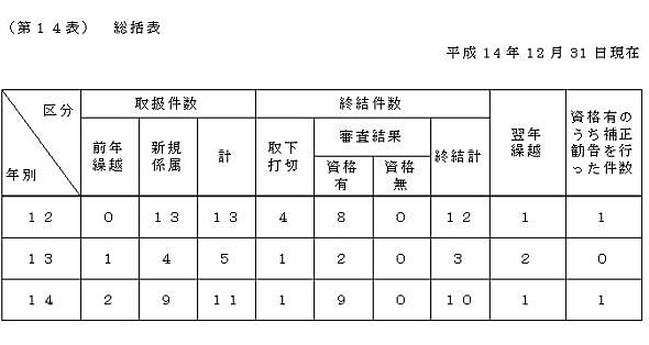 第14表 総括表