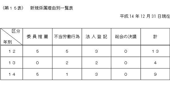 第１５表　新規申請の事項別一覧表