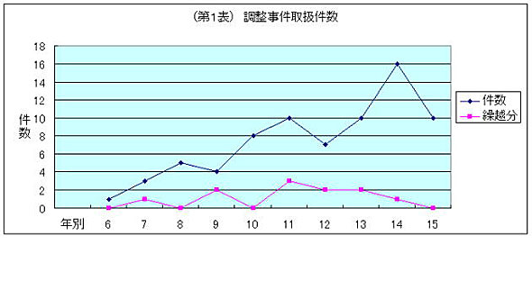 第1表 調整事件取扱件数