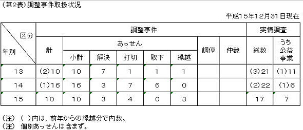 第2表 調整事件取扱状況